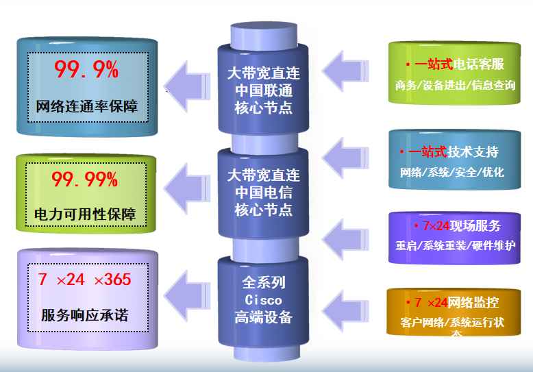 北海机房网络